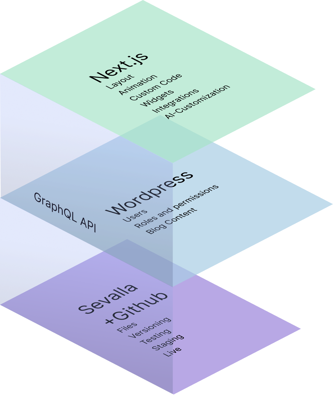 Architecture diagram: WordPress headless CMS to Sevalla CDN via Next.js and GitHub